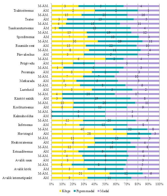Erinevate teenuste mõju kogukonnale
