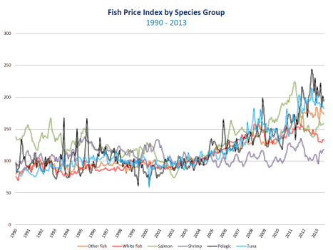 Kalahinna indeks. Graafik: FAO