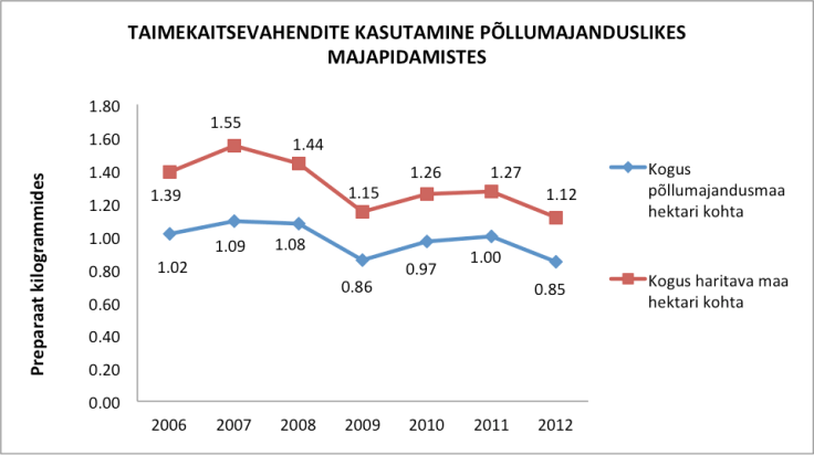 Hoolimata sellest, et nii 2007. kui 2010. ja 2011. aasta on trendikõveral kerge jõnksuga kasvuaastad, siis viimase kuue aasta taimekaitsevahendite kasutamise andmed näitavad selget langustrendi.
