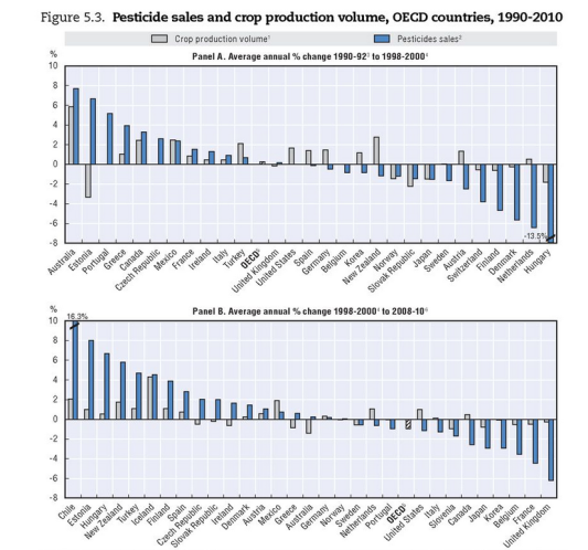 Allikas: OECD "Compendium of Agri-environmental Indicators"