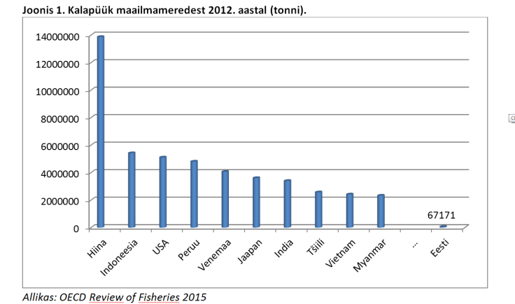 Kalapüük maailmameredest 2012. aastal 