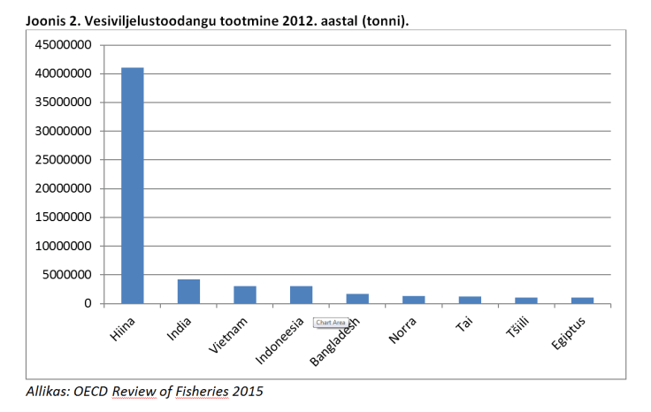Vesiviljelustoodangu tootmine 2012. aastal