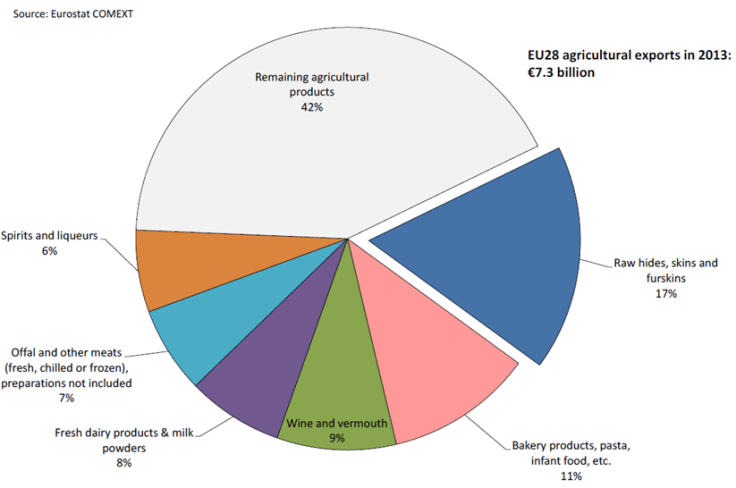 EL põllumajandustoodete Hiina ekspordi struktuur 2013. aastal