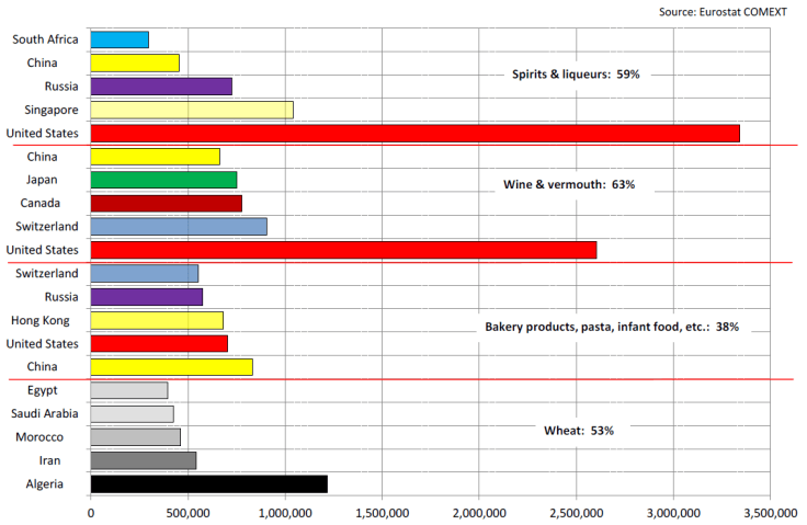 ELi põllumajandussaaduste ekspordi graafik