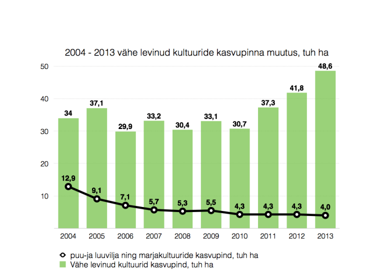vähelevinud kultuuride kasvupind
