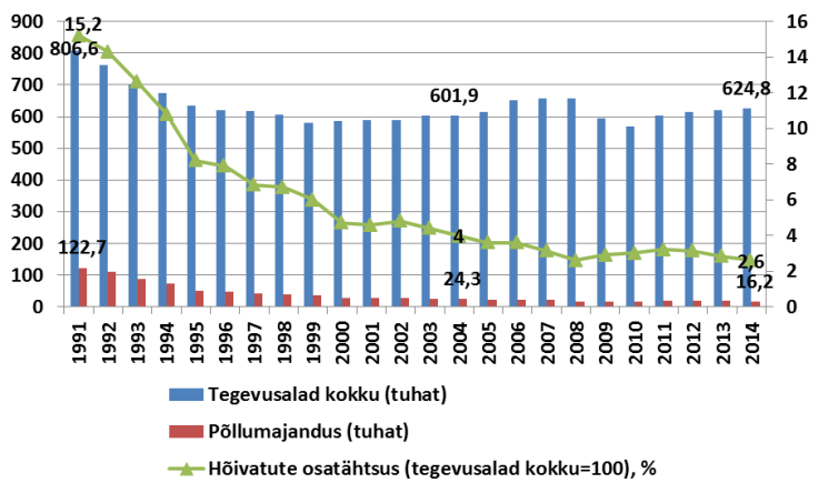 Põllumajanduses hõivatute osatähtsus