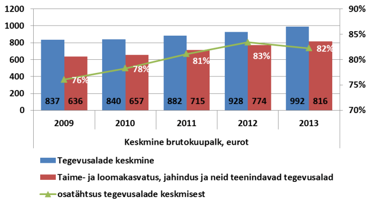 Keskmine brutokuupalk põllumajanduses. Allikas: Statistikaamet