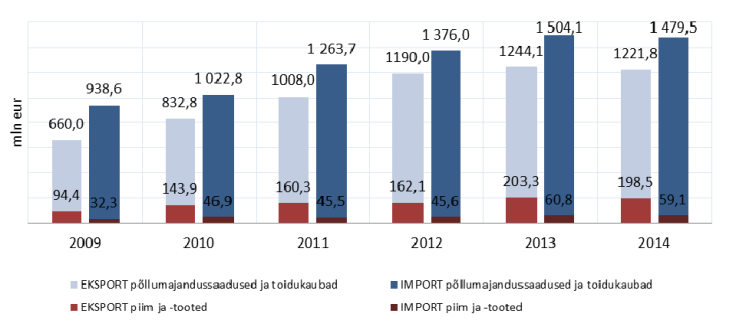 Põllumajandussaaduste ja toidukaupade eksport ja import ning piima ja piimatoodete osatähtsus kaubavahetuses 2009-2014 (mln eur)