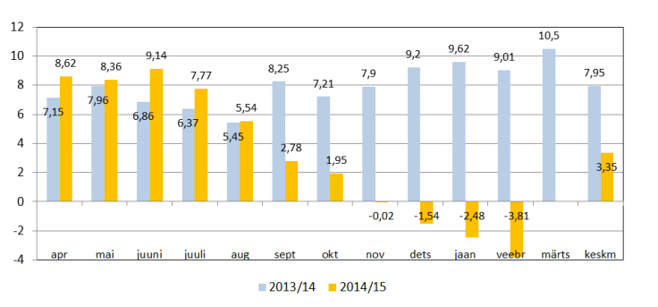 Graafik: Piima tarnete muutus eelmise aastaga võrreldes kuude lõikes.