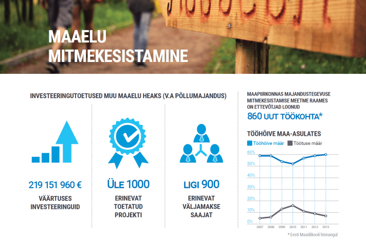 Aastatel 2007-2013 loodi maapiirkonnas majandustegevuse mitmekesistamise meetme toel juurde 860 töökohta.