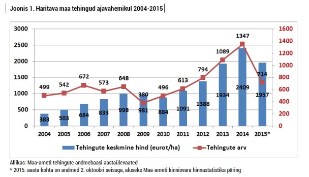 haritava maa tehingud 2004-2015