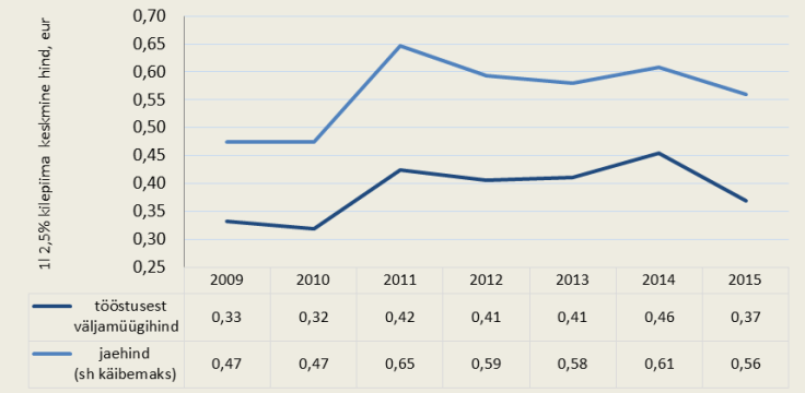 Joonis 1. 2,5%lise piima tööstusest keskmine väljamüügihind võrreldes keskmise jaehinnaga 2009‒2015 6 kuud. Allikas: TNS Emor, Maaeluministeeriumi arvutused, andmed 15.09.2015 seisuga