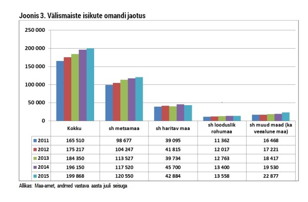 välismaiste isikute omandi jaotus
