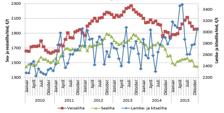 liha kokkuostuhinnad