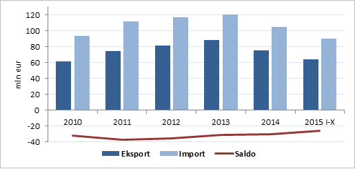 Liha ja lihatoodete eksport, import ja kaubavahetuse saldo 2010-2015 (I-X)