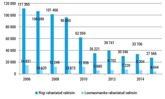 Koduloomade vaktsineerimine aastatel 2006-2015. Allikas: Veterinaar- ja Toiduamet