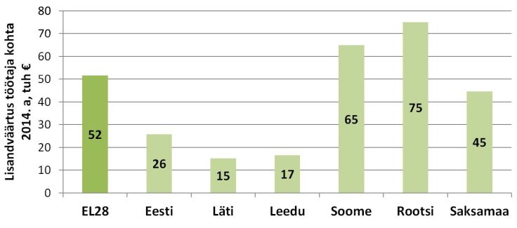 EL riikide lisandväärtus