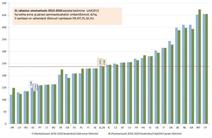 EL rahastus otsetoetuste 2014-2020