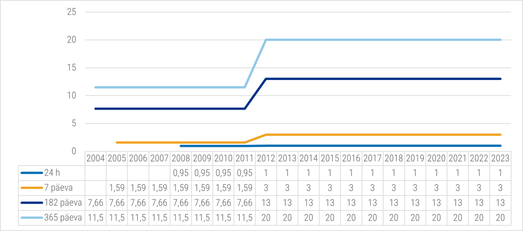 Harrastuspüügiõiguste tasud 2004–2023, eurodes
