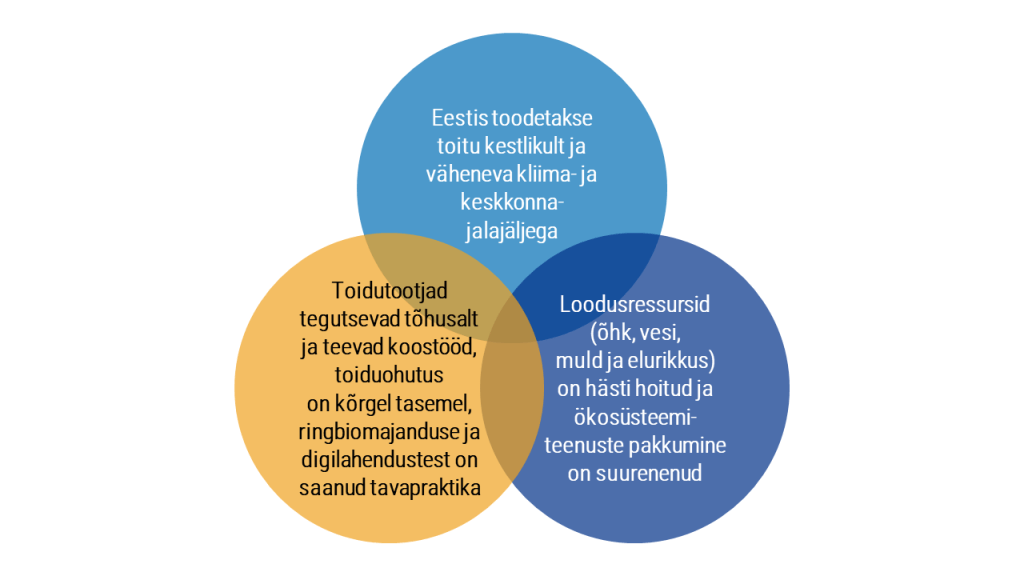 Visioon Eesti toidu tarneahelast aastal 2035