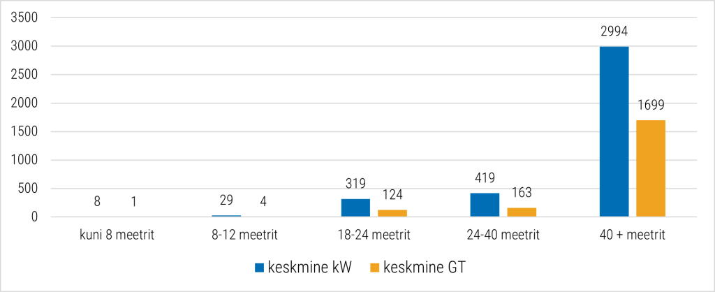 Laevade keskmine mootorivõimsus (kW) ja kogumahutavus (GT) pikkusklassi kaupa 2024. aastal