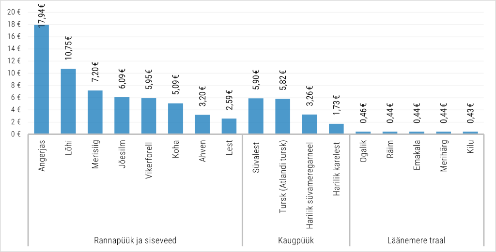 Kõige väärtuslikum kala segmenditi esmakokkuostuhindade põhjal 2024. aastal