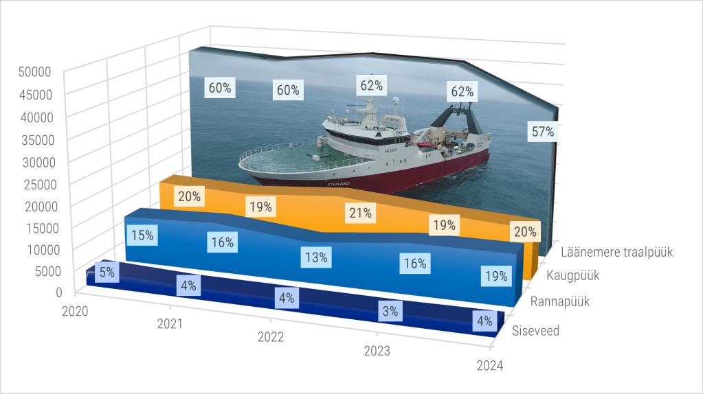 Püük segmenditi aastatel 2020–2024