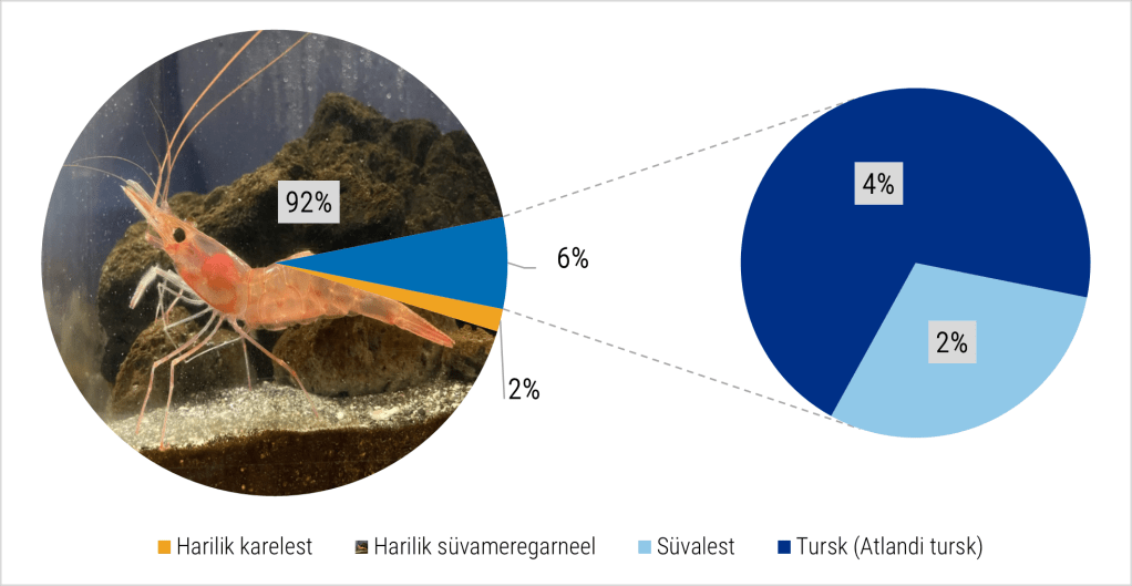 Liikide osakaal kaugpüügil 2024. aastal