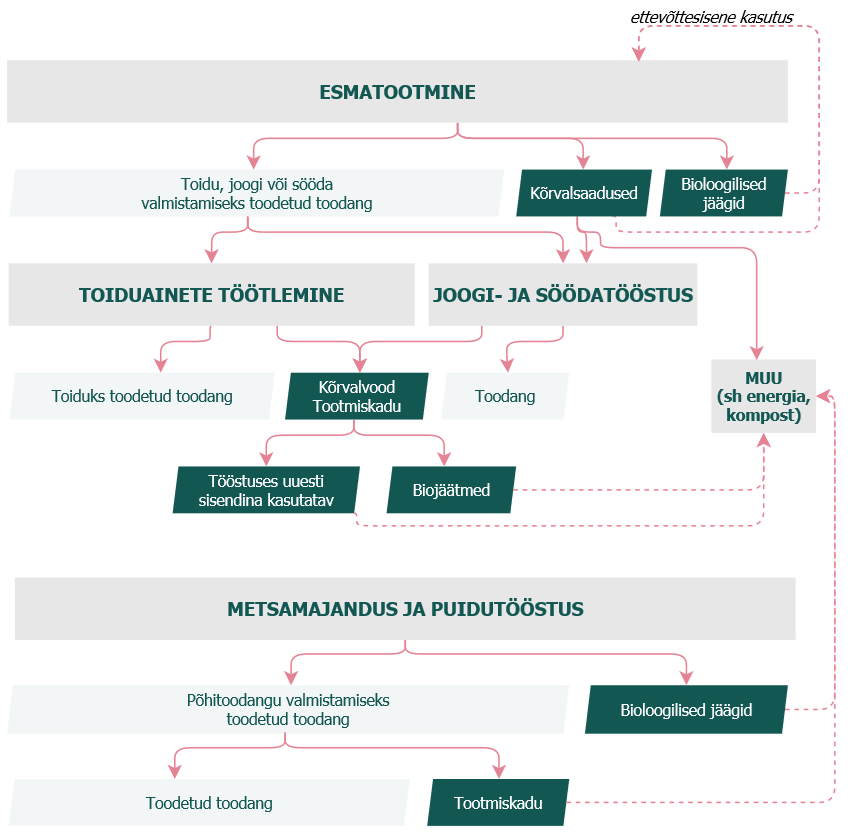 Saaduste teke põllumajanduslikus esmatootmises, toiduaine-, joogi- ja söödatööstuses ning metsamajanduses ja puidutööstuses