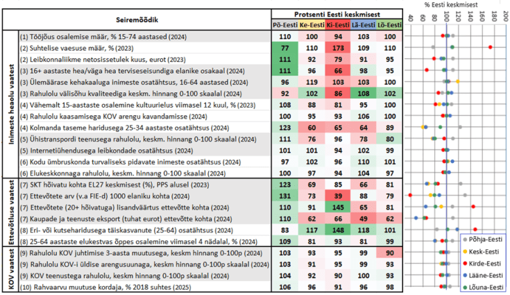 Regionaalarengu tegevuskava (RETK) seirenäitajate tabel 2025