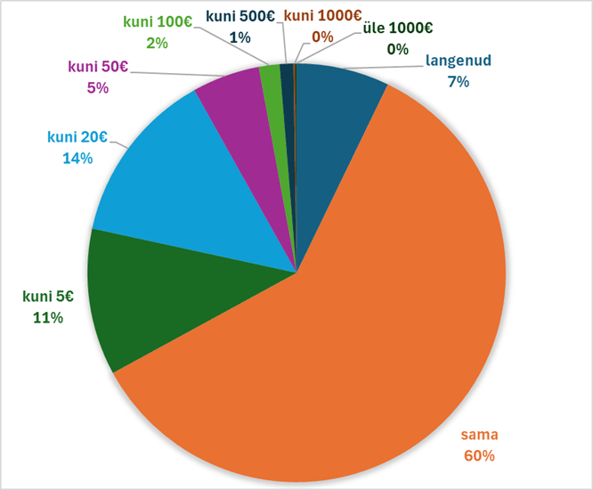 Graafik: kaamaksu tõus 2026. aastal võrreldes 2025. aastaga.