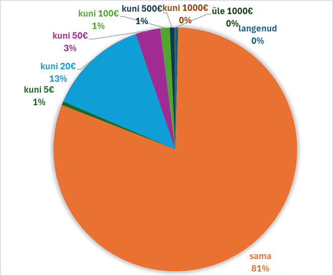 Graafik: maamaksu tõus 2026. aastal võrreldes 2025. aastaga Kohtla-Järve linnas.